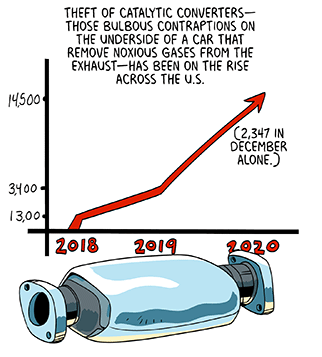 Text: Theft of catalytic converters — those bulbous contraptions on the underside of a car that remove noxious gases from the exhaust — has been on the rise across the U.S. Illustration: Graphic chart shows upward trend line, indicating rise in thefts from 2018 to 2020, with 2,347 thefts in December 2020 alone. In foreground, a catalytic converter.