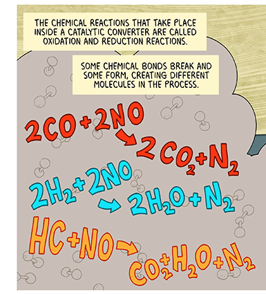 Text: The chemical reactions that take place inside a catalytic converter are called oxidation and reduction reactions. Some chemical bonds break and some form, creating different molecules in the process. Multiple reactions take place, and the end result is that environmentally unfriendly compounds — hydrocarbons (from unburned fuel), nitrogen oxides and carbon monoxide — get converted into harmless nitrogen, water and carbon dioxide. (Yes CO2 contributes to climate change but it’s not toxic in the short term like CO.) Illustration: Seen from rear, gray car’s exhaust pipe emits gray fumes, with drawings of molecules and chemical equations written in red, blue and orange. The equations read “2CO+2NO (arrow) 2CO2+N2,” “2H2+2NO (arrow) 2H2O+N2” and “HC+NO (arrow) CO2+H2O+N2.”