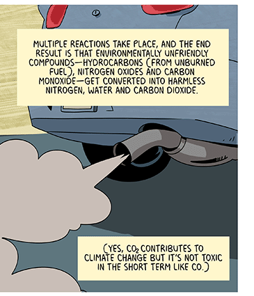 Text: The chemical reactions that take place inside a catalytic converter are called oxidation and reduction reactions. Some chemical bonds break and some form, creating different molecules in the process. Multiple reactions take place, and the end result is that environmentally unfriendly compounds — hydrocarbons (from unburned fuel), nitrogen oxides and carbon monoxide — get converted into harmless nitrogen, water and carbon dioxide. (Yes CO2 contributes to climate change but it’s not toxic in the short term like CO.) Illustration: Seen from rear, gray car’s exhaust pipe emits gray fumes, with drawings of molecules and chemical equations written in red, blue and orange. The equations read “2CO+2NO (arrow) 2CO2+N2,” “2H2+2NO (arrow) 2H2O+N2” and “HC+NO (arrow) CO2+H2O+N2.”