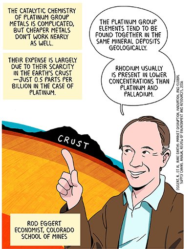 Text: The catalytic chemistry of platinum group metals is complicated, but cheaper metals don’t work nearly as well. Their expense is largely due to their scarcity in the Earth’s crust — just 0.5 parts per billion in the case of platinum. Illustration: Economist Rod Eggert of Colorado School of Mines, in blue shirt and brown jacket, points at diagram showing Earth’s crust and says, “The platinum group elements tend to be found together in the same mineral deposits geologically. Rhodium usually is present in lower concentrations than platinum and palladium.” (Eggert, R. et al. Rare Earths: Market Disruption, Innovation, and global Supply Chains, Annual Review of Environment and Resources, 2016)