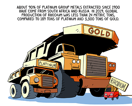 Text: About 90% of platinum group metals extracted since 1900 have come from South Africa and Russia. In 2019, global production of rhodium was less than 24 metric tons, compared to 189 tons of platinum and 3,300 tons of gold. About 80% of the world’s palladium and rhodium is used in catalytic converters, and demand could increase in the coming years as countries — especially China — implement stricter emissions controls. Illustration: Three transport trucks of different sizes transport metals. Largest is labeled “GOLD,” medium is “PLATINUM,” and tiny one is “RHODIUM” hitched with a much larger trailer carrying a giant catalytic converter.