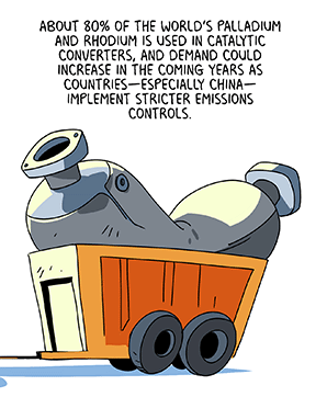 Text: About 90% of platinum group metals extracted since 1900 have come from South Africa and Russia. In 2019, global production of rhodium was less than 24 metric tons, compared to 189 tons of platinum and 3,300 tons of gold. About 80% of the world’s palladium and rhodium is used in catalytic converters, and demand could increase in the coming years as countries — especially China — implement stricter emissions controls. Illustration: Three transport trucks of different sizes transport metals. Largest is labeled “GOLD,” medium is “PLATINUM,” and tiny one is “RHODIUM” hitched with a much larger trailer carrying a giant catalytic converter.