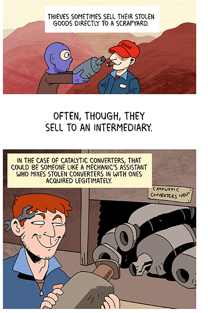 Text: Thieves sometimes sell their stolen good directly to a scrapyard. Illustration: Thief in balaclava mask offers a catalytic converter to scrap seller in blue overalls, red cap with word “scrap” and cigar. Text: Often, though, they sell to an intermediary. Text: In the case of catalytic converters, that could be someone like a mechanic’s assistant who mixes stolen converters in with ones acquired legitimately. Illustration: Mechanic with red hair and wrench tucked behind ear, wearing blue overalls, looks sideways slyly while he holds stolen catalytic converter near pile of catalytic converters labeled “new.”