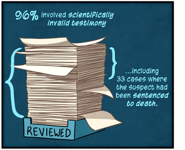 Text: 96% involved scientifically invalid testimony … including 33 cases where the suspect had been sentenced to death. Illustration: Tall stack of papers in an inbox labeled “reviewed.”