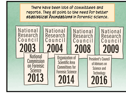 Text: There have been lots of committees and reports. They all point to the need for better statistical foundations in forensic science. For example, when evidence isn’t 100% certain, how can we squeeze information out of it anyway? Illustration: Signs with names of groups and years: National Research Council, 2003, 2004, 2008 and 2009; National Commission on Forensic Science, 2013; Organization of Scientific Area Committees for Forensic Science, 2014; and President’s Council of Advisors on Science and Technology, 2016.