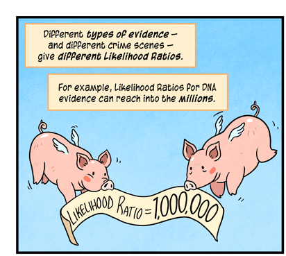 Text: Different types of evidence — and different crime scenes — give different Likelihood Ratios. For example, Likelihood Ratios for DNA evidence can reach into the millions. Illustration: Two pigs flying with wings hold aloft in snouts banner that reads: “Likelihood Ratio = 1,000,000”