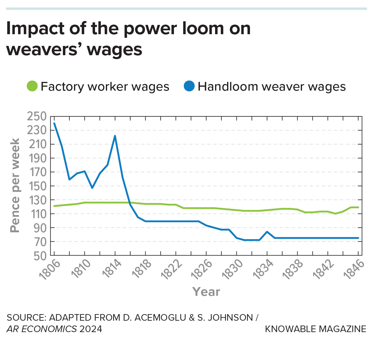  graph shows the period from 1806 to 1846, with one line for handloom weavers and one for factory workers including spinners and weavers. Factory wages remain steady around 120 old pennies a week, while those of hand weavers fall from 240 pence in 1806 to 99 pence in 1820.