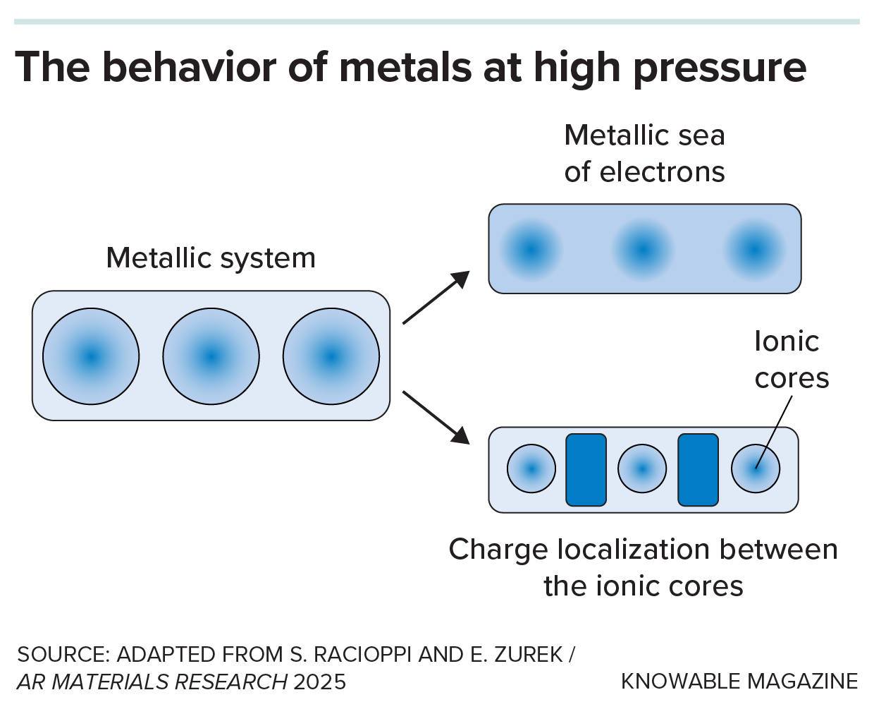 A simple model shows two ways that electrons can localize at high pressures: as a metallic sea or in spots between the positive ions.