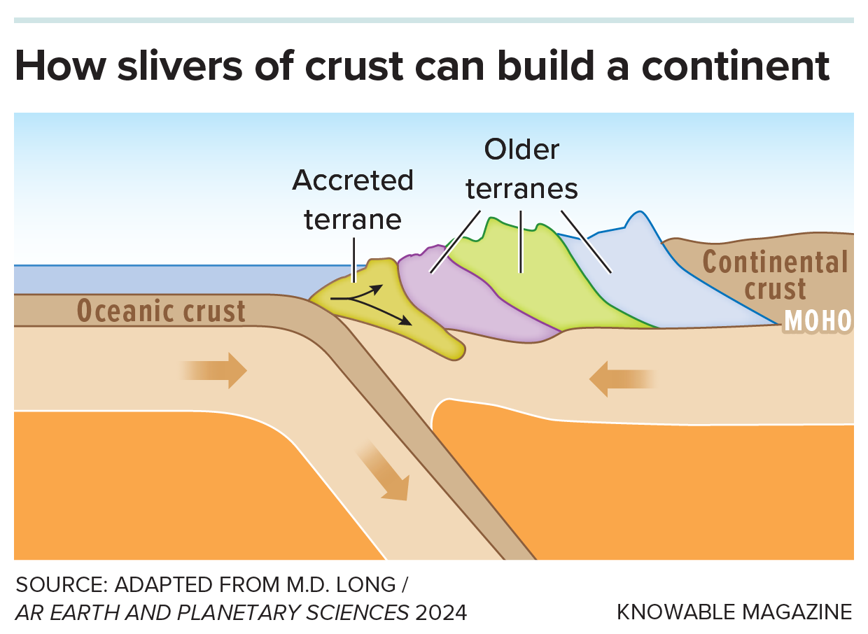 Graphic depicts the way that terranes can build up where one tectonic plate slides under another.