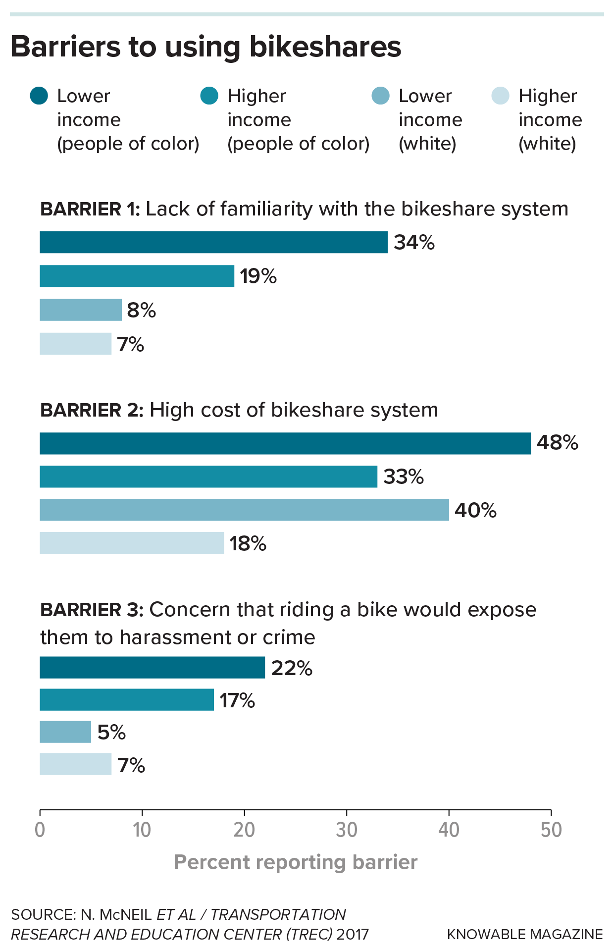 Bar graphs showing that more people of color and people with lower incomes report barriers to using bikeshares.