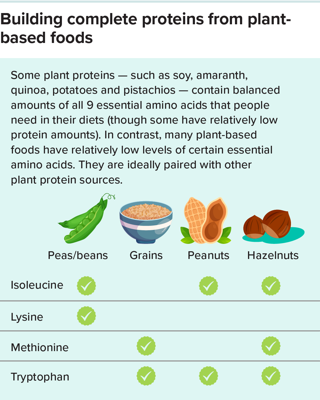 The first image of a graphic shows good sources of various essential amino acids.