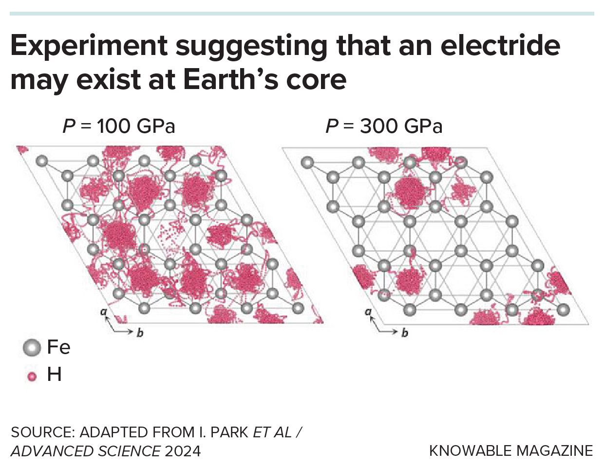 A lattice of iron with hydrogen (pink) contained within it is shown at two different pressures. The distribution of hydrogen at higher pressure is a proxy for the distribution of non-nuclear attractor sites — and thus the existence of an electride.