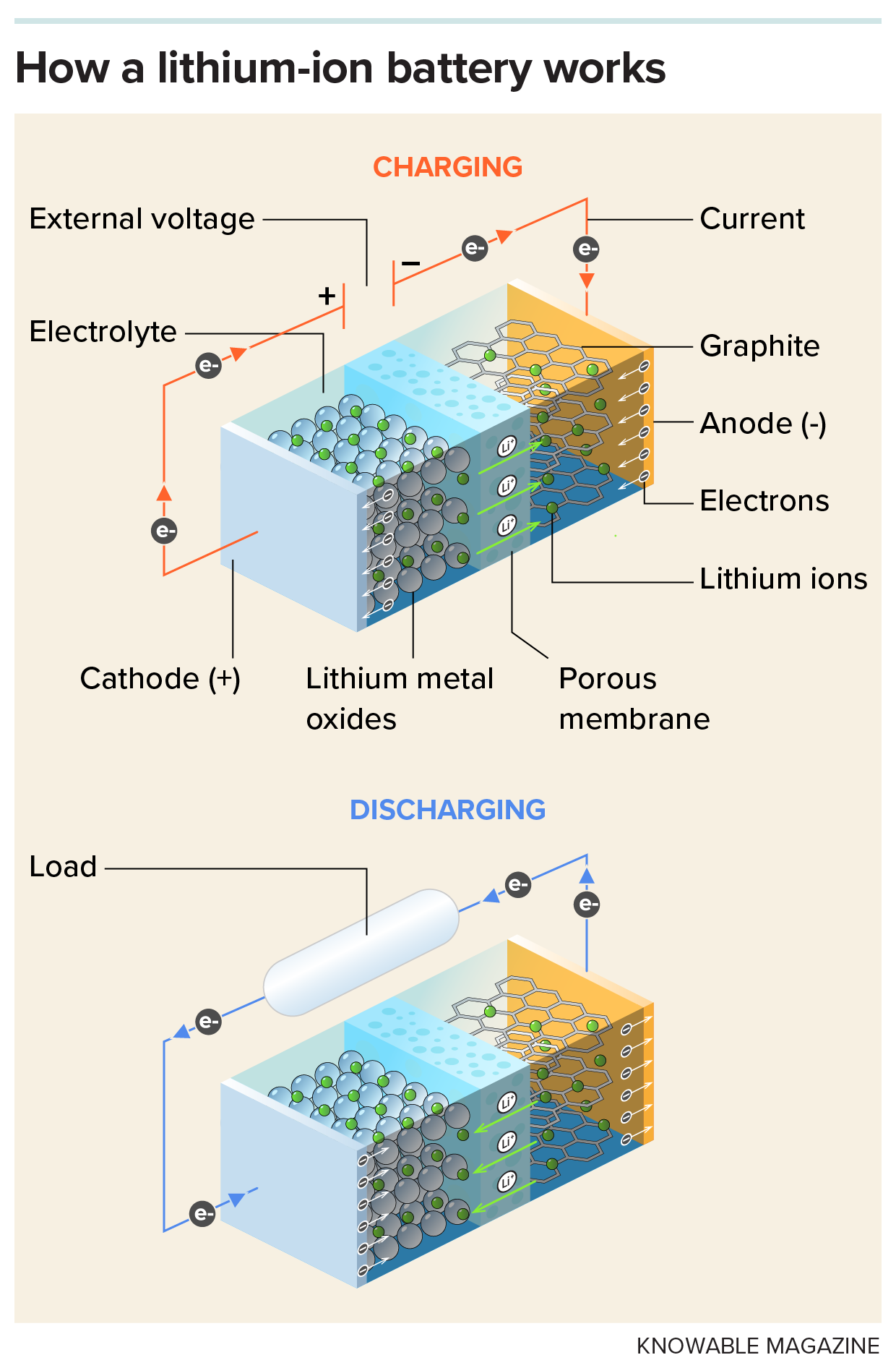 Diagram shows the internal design and flow of electrons and lithium ions during both the charging and discharging phases within a standard lithium-ion battery.