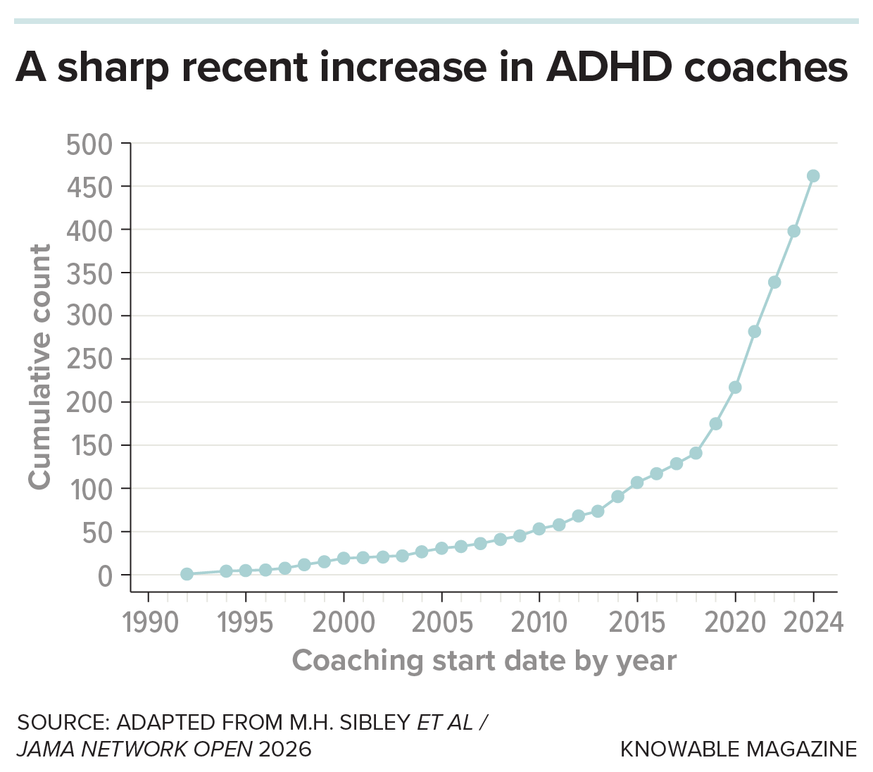 A graph shows the years 1990 t0 2024 on the horizontal axis. On the vertical axis, we see a cumulative count of when 481 ADHD coaches entered the ADHD coach worksforce. Numbers climp steeply at and after the start of the Covid-19 pandemic.