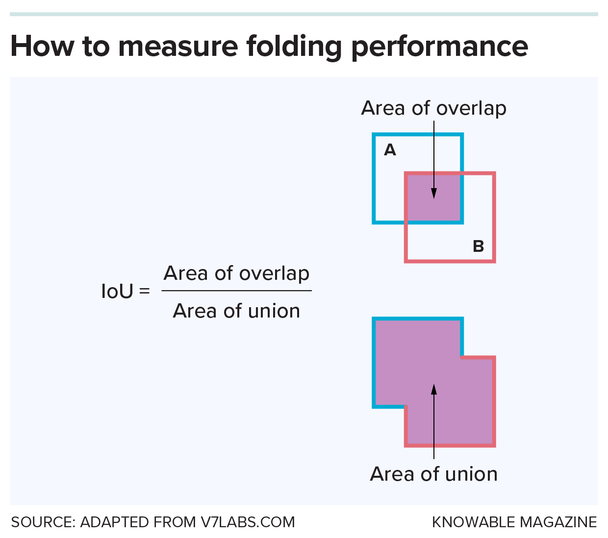 Graphic showing how a measure of folding success called IoU is calculated.