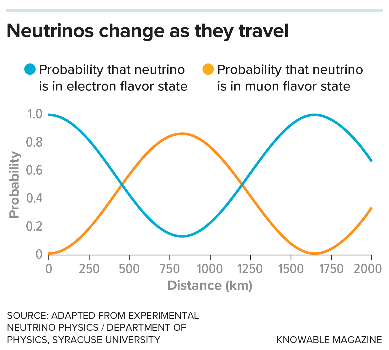 Graph shows that the probability of a neutrino being found in any one particular state changes as it travels.