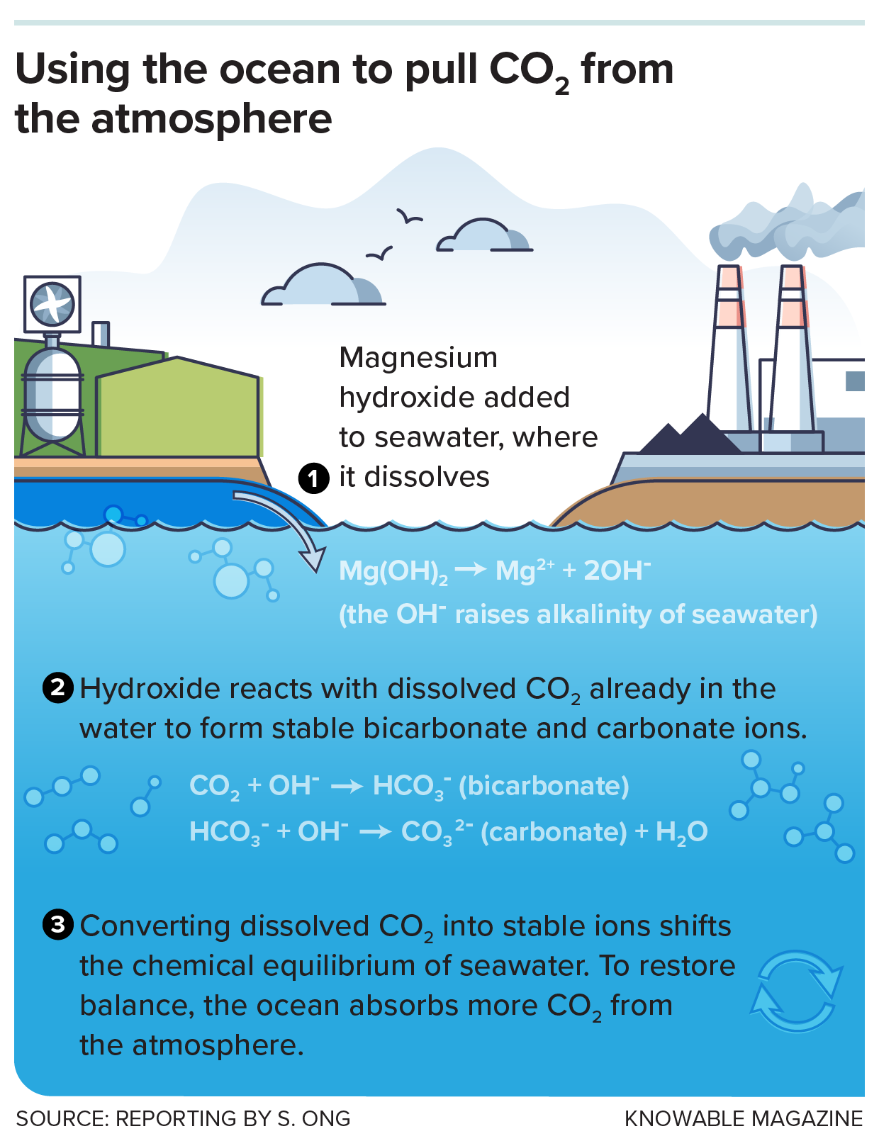 Graphic showing how increasing ocean alkalinity leads to greater carbon storage in seawater.