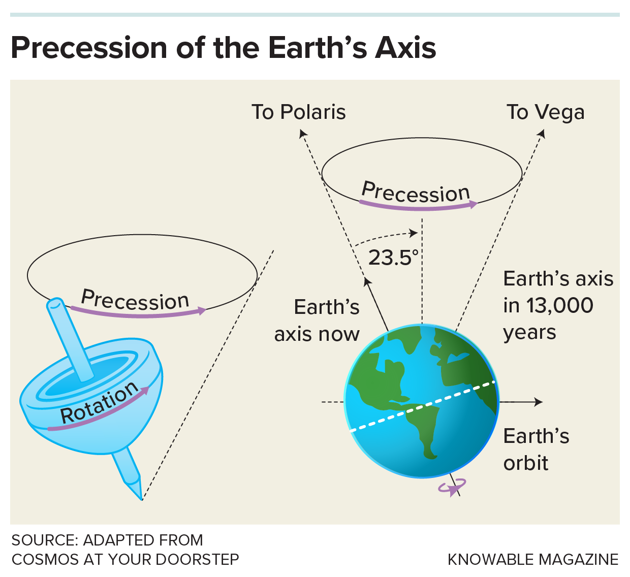 A spinning top next to a spinning Earth illustrates precession