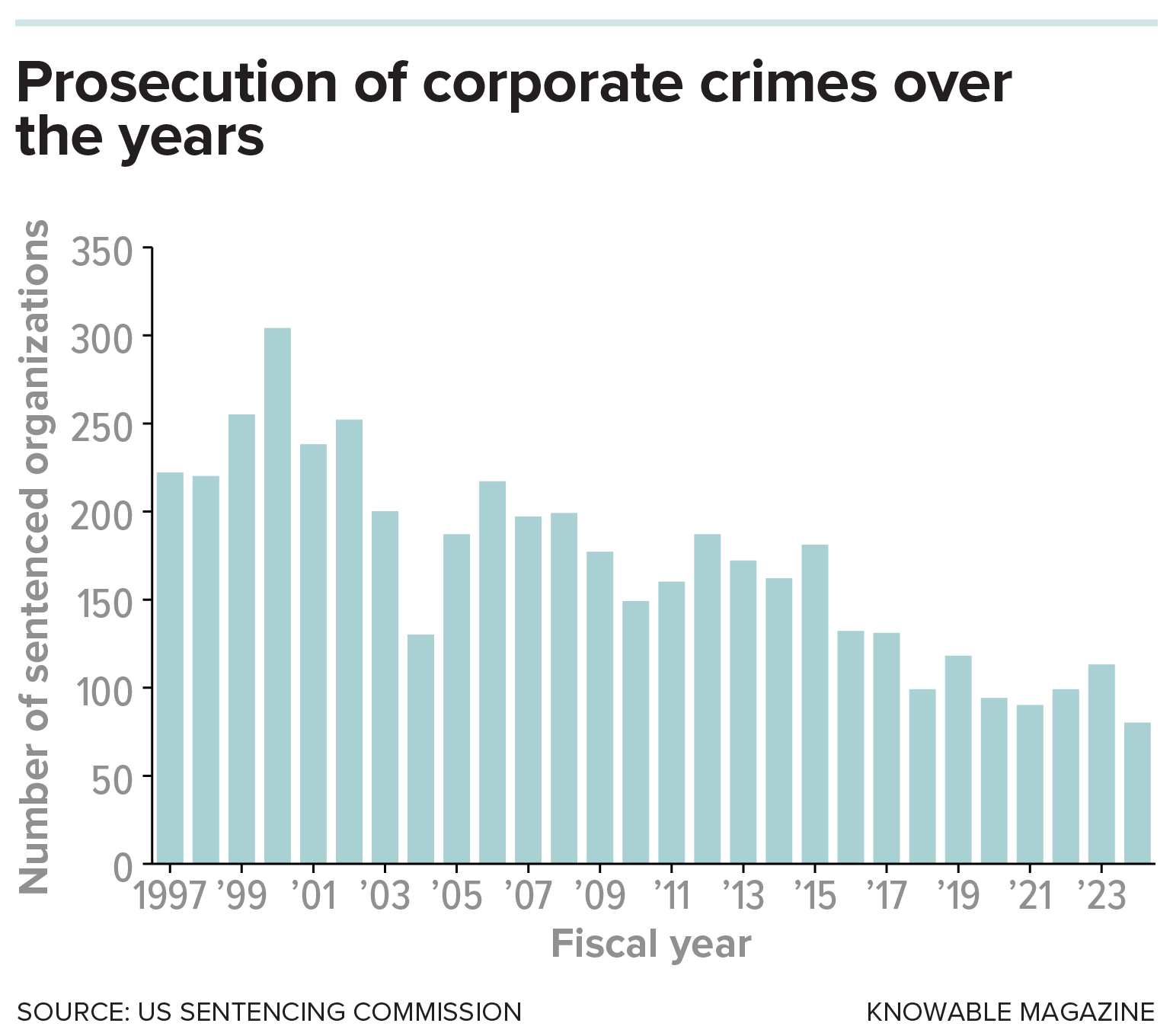 A graph from 1997 to 23024 shows a drop in numbers of sentenced organizations over time.