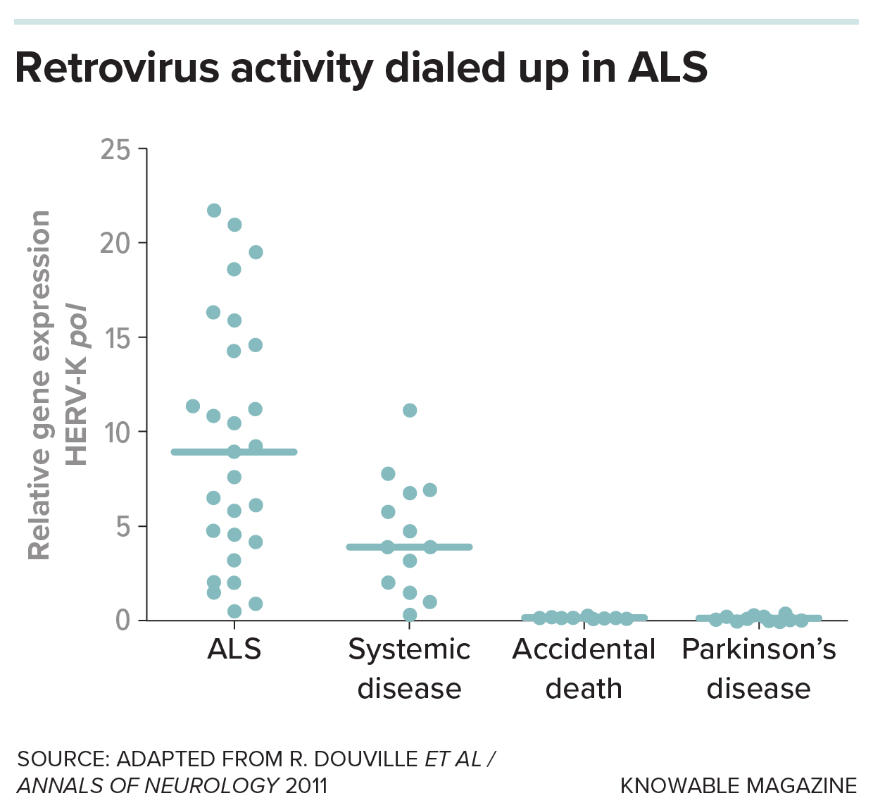 A graph shows how ALS samples had the highest levels of expression of the HERV-K pol gene.