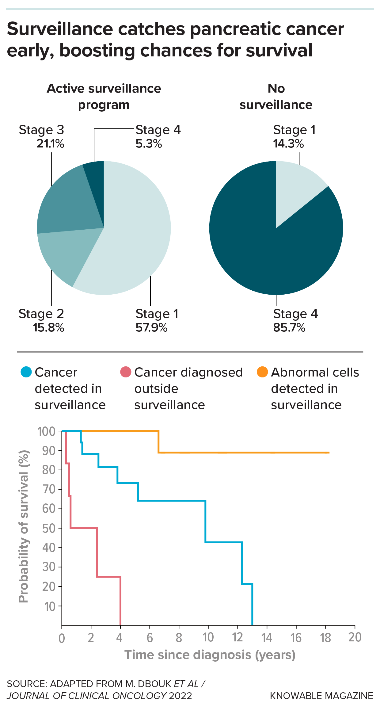 Graphs depict how a surveillance program results in earlier detection of cancer and abnormal cells, improving patient survival.