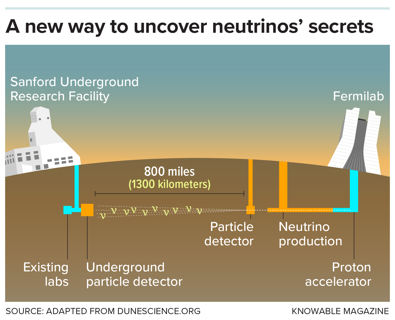 Illustration shows two physics research centers, 800 miles apart, and the proposed path that a neutrino beam will take from one to the other.