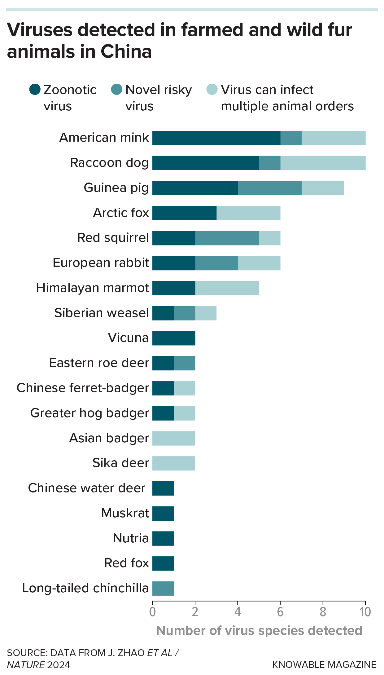 A table showing the kinds and number of viruses found in a survey of animals farmed for their fur in China.