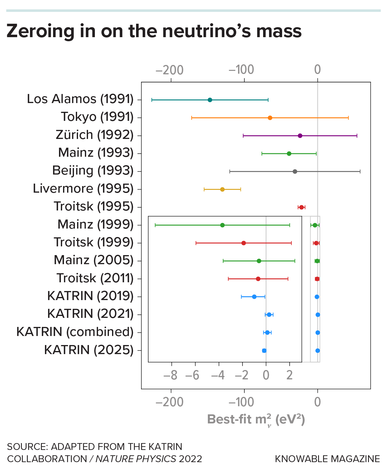 Diagram lists neutrino mass experiment results from 1991 to 2025 at various sites, with the measures of average mass becoming more precise (with smaller uncertainties) and generally moving close to zero electron volts (squared).